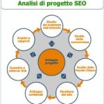 SEO per web design o web design per seo?