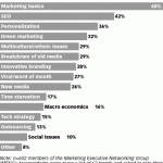 Top marketing Trends