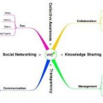 We+, una piattaforma italiana per la Social Enterprise