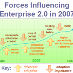Adaptive, Open, Social: ecco a voi l’enterprise 2.0