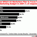 Marketing budget 2009: 1, 2 o 1+2?