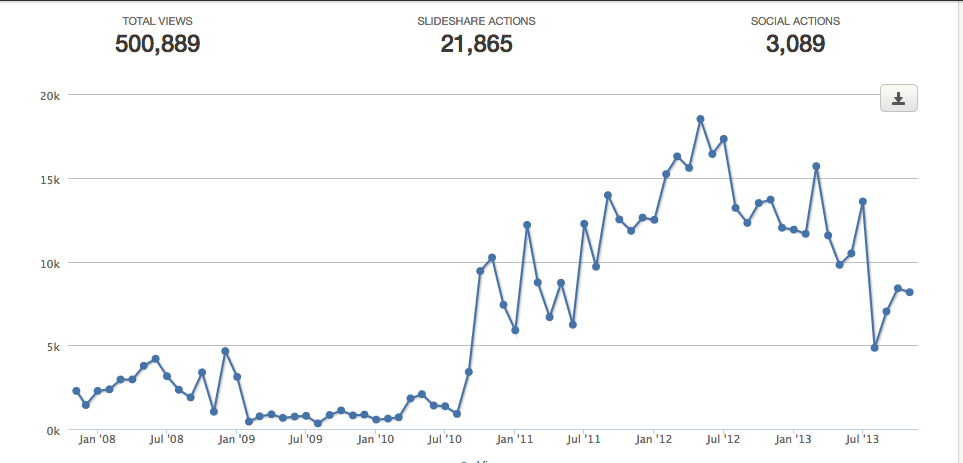 Slideshare analytics