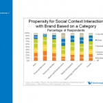 Brand & Social context interaction