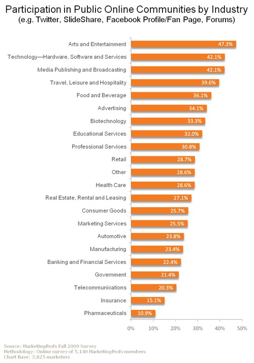 091215-mcatee-participation-public-online-communities-by-industry-sosm-2009