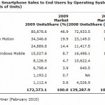 Iphone OS supera Windows Mobile