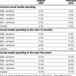 Social media spending