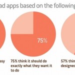 Brand Apps frustrano gli utenti..