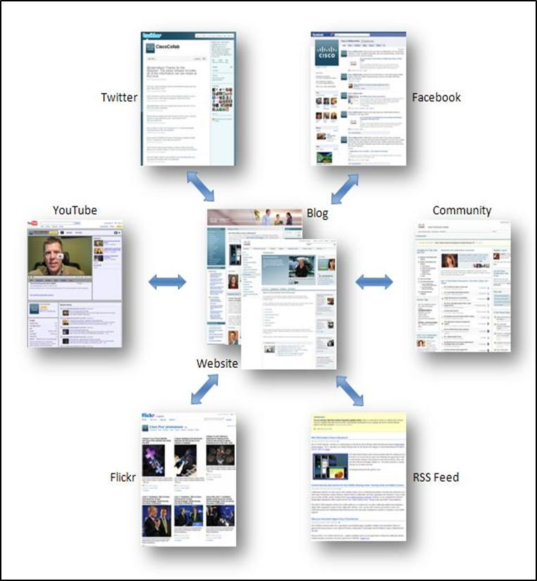 Social media Strategy: Il modello Hub & Spoke