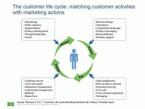 Customer life cycle