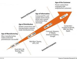 The Age of customer  - Josh Bernoff