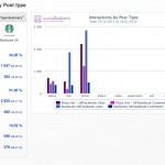 Misurare le performance di una pagina Facebook- facebook analytics