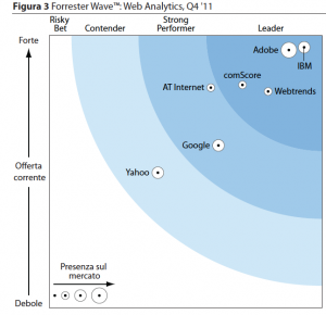 Web Analytics- Forrester Wave