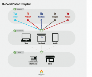 Social Product ecosystem