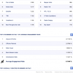 SM Engagement Reports per l’Italia, by SocialBakers