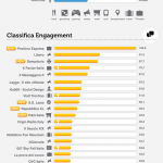 Classifica Facebook Top Brand di Blogmeter