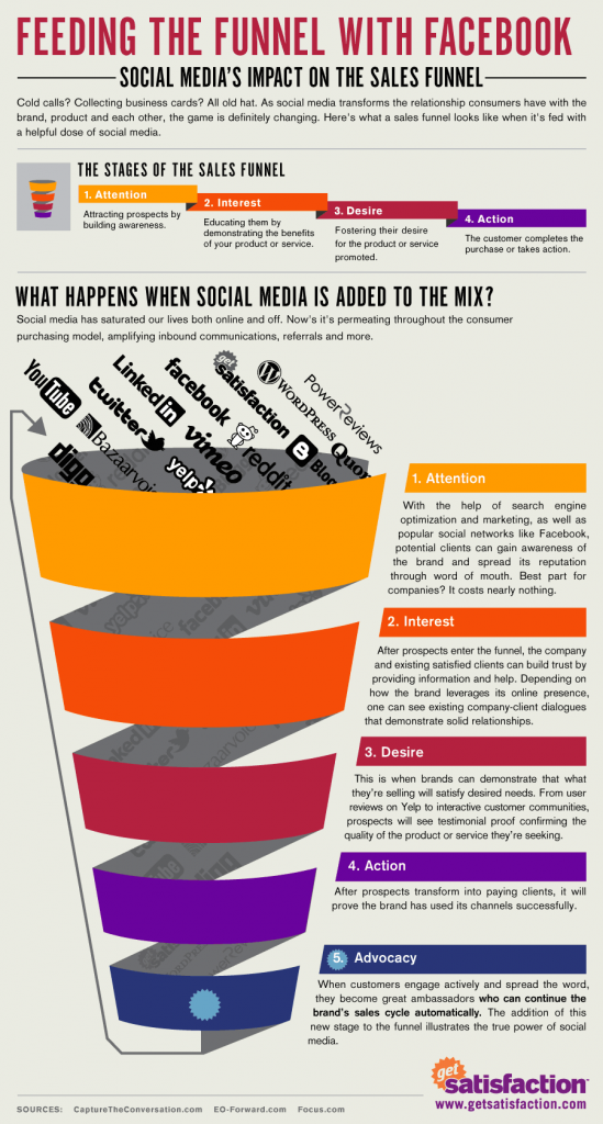 the-social-in-your-sales-funnel