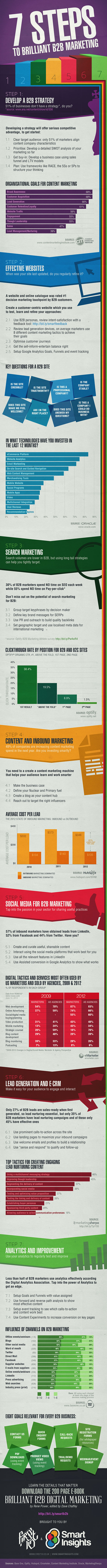 7-Steps-to-Brilliant-B2B-Digital-Marketing-v1.2
