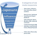 Social media metrics, tracking e ROI