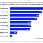 Qual è il 1°obiettivo per il Social media marketing?