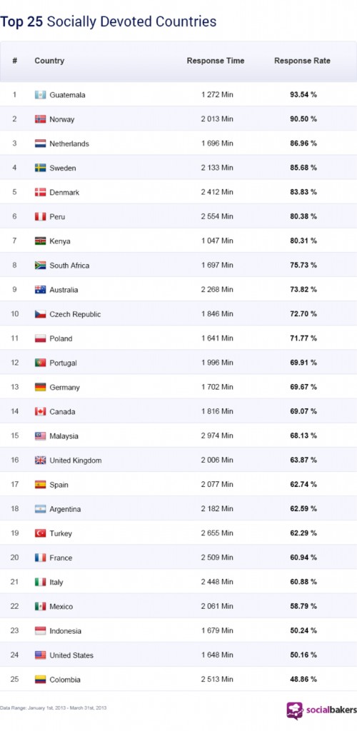 SocialBakers-top25