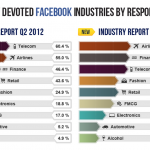 Social Care: la classifica dei top 25 secondo SocialBakers