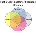 Come  migliorare la customer experience