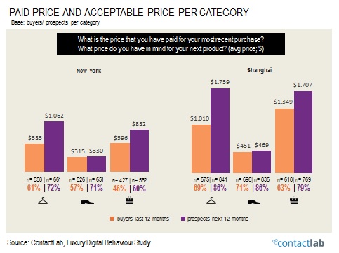 LuxuryDigitalBehaviourStudy_ContactLab