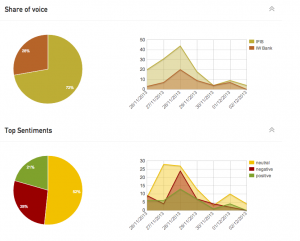 Volume e sentiment delle conversazioni