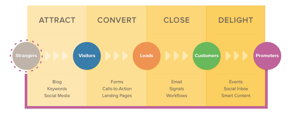 Inbound marketing methodology