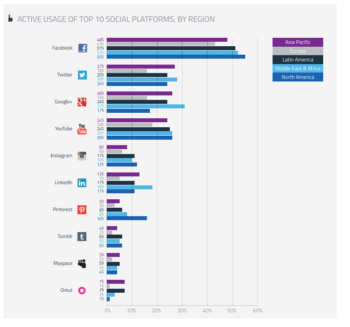 Active-usage-top-social-networks