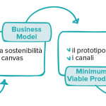 StartUpLab,  dalla business idea all’attuazione