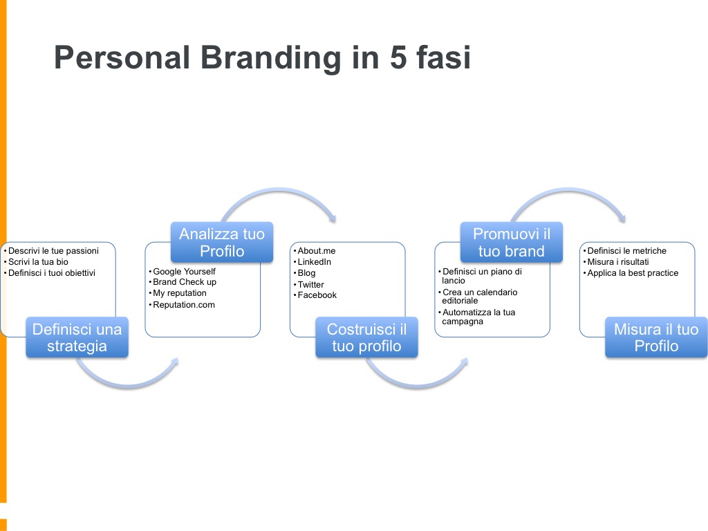 online personal branding