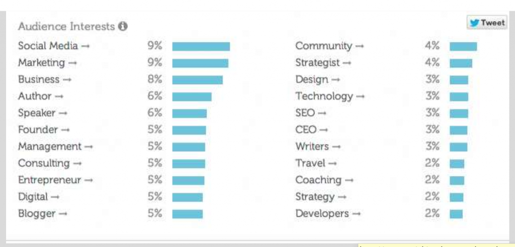 Twtrland_interest_profile