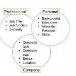 LinkedIn Ads: 3 criteri per il targeting