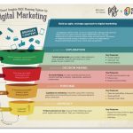 Digital Marketing Strategy: il modello PRACE