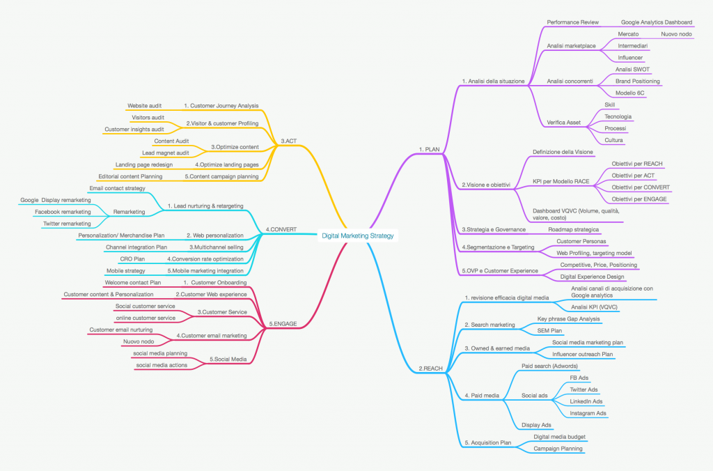 Mappa-digitalmarketingstrategy